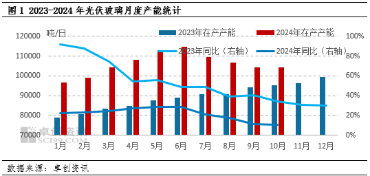 卓创资讯：终端需求不及预期，光伏玻璃市场拐点难现