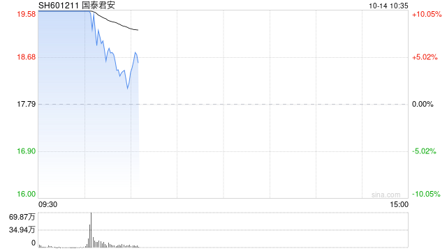国泰君安打开涨停板 早间一度一字涨停