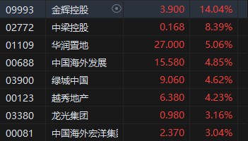 午评：港股恒指跌0.41% 恒生科指跌1.64%券商股齐挫