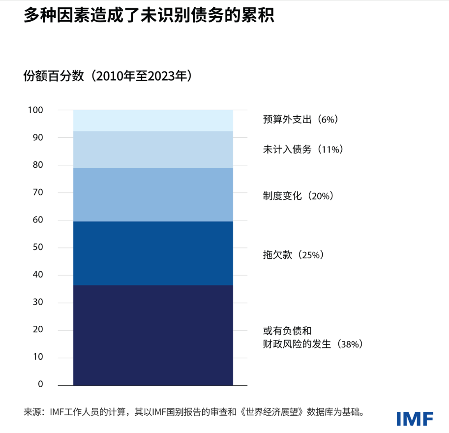 今年全球公共债务将达100万亿美元占GDP 93%，IMF呼吁控制举债，等待是危险的！