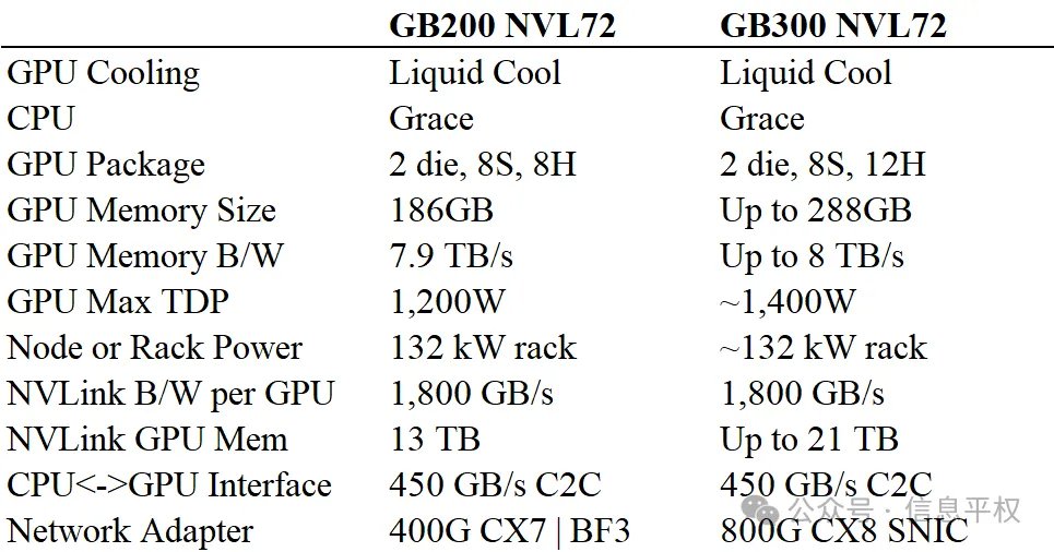 英伟达下一个产品GB300，有什么启示？