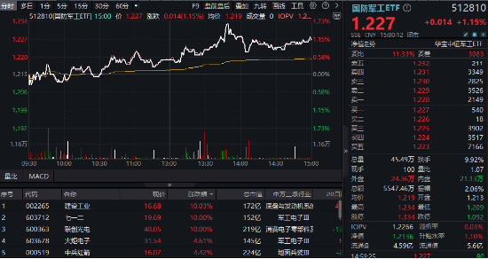 多股涨停，建设工业四连板！国防军工ETF（512810）放量摸高1.65%！商业航天、低空经济利好不断