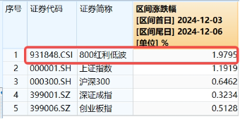 能守亦可攻！全市场唯一800红利低波ETF（159355）放量收涨1.67%，上市以来超额表现突出