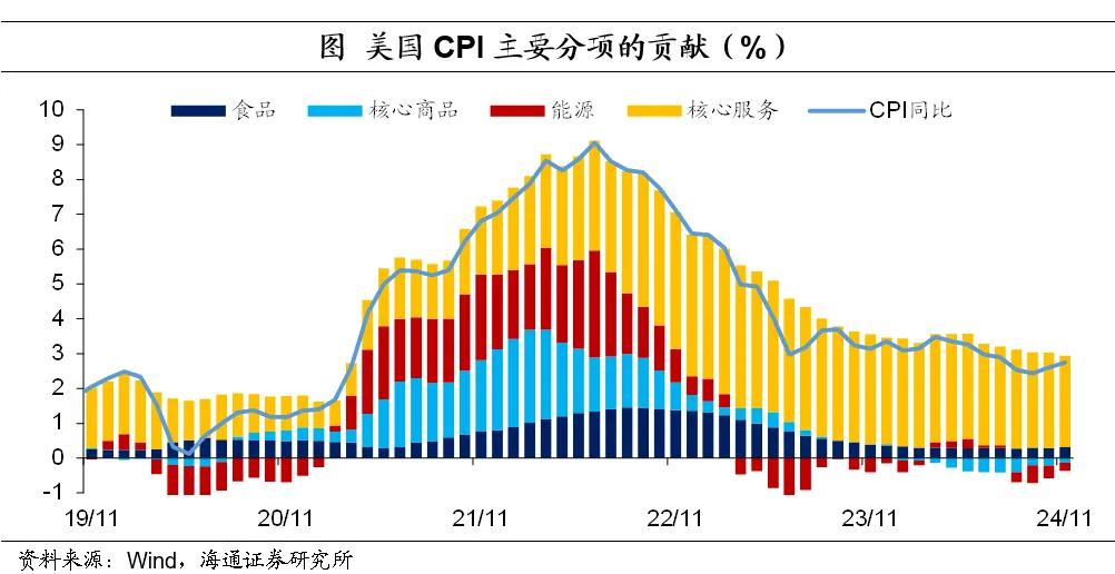 海通证券：11月美国核心服务通胀继续缓解 市场预期本月美联储降息25个基点